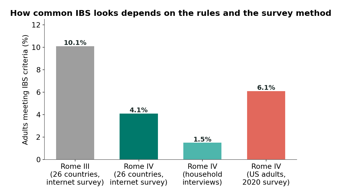 Bar chart: the share of adults meeting IBS criteria was 10.1% by Rome III and 4.1% by Rome IV in internet surveys of 26 countries, 1.5% by Rome IV in household interviews, and 6.1% by Rome IV in a 2020 US survey
