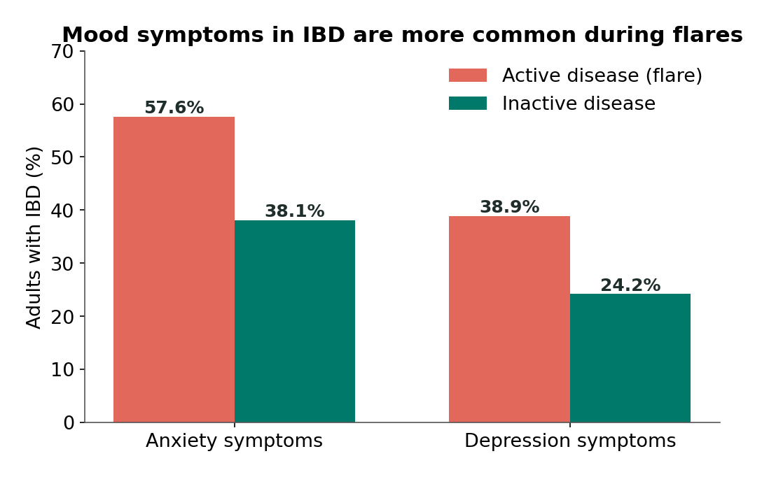 Bar chart: among adults with IBD, anxiety symptoms were reported by 57.6% during active disease versus 38.1% during inactive disease, and depression symptoms by 38.9% versus 24.2%