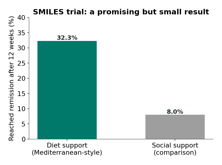 Bar chart: in the SMILES trial, 32.3% of the diet-support group reached remission after 12 weeks, compared with 8.0% of the social-support group