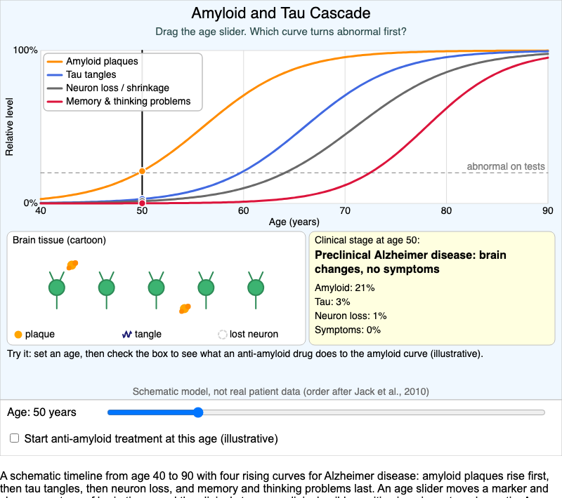 Amyloid and Tau Cascade