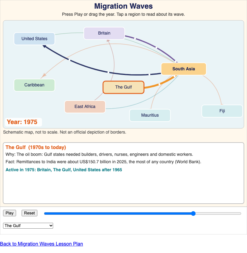 Migration Waves